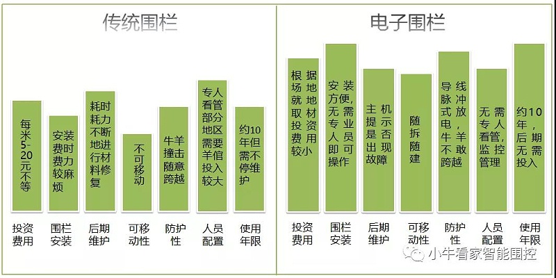 電圍欄相較傳統(tǒng)網(wǎng)圍欄優(yōu)勢(shì)明顯