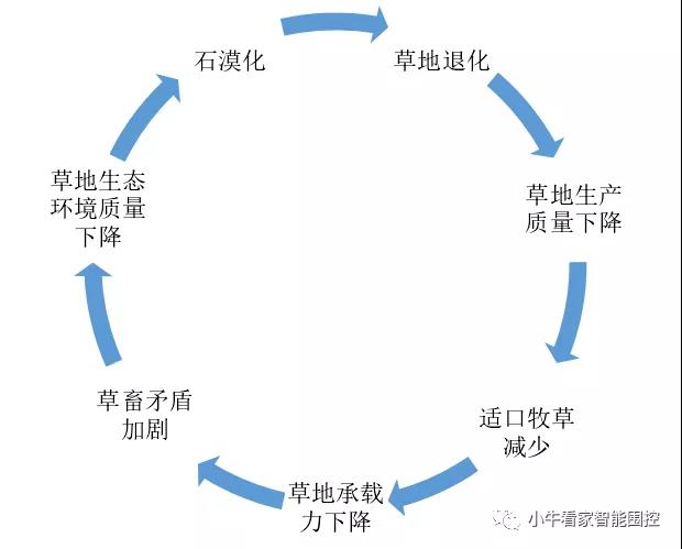 草原惡性循環